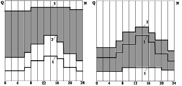 Примерный график суточных тепловых и электрических нагрузок